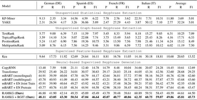Figure 4 for Retrieval-Augmented Multilingual Keyphrase Generation with Retriever-Generator Iterative Training