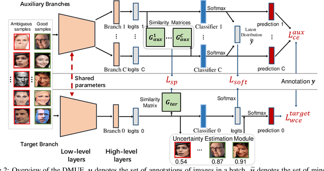 Figure 3 for Dive into Ambiguity: Latent Distribution Mining and Pairwise Uncertainty Estimation for Facial Expression Recognition