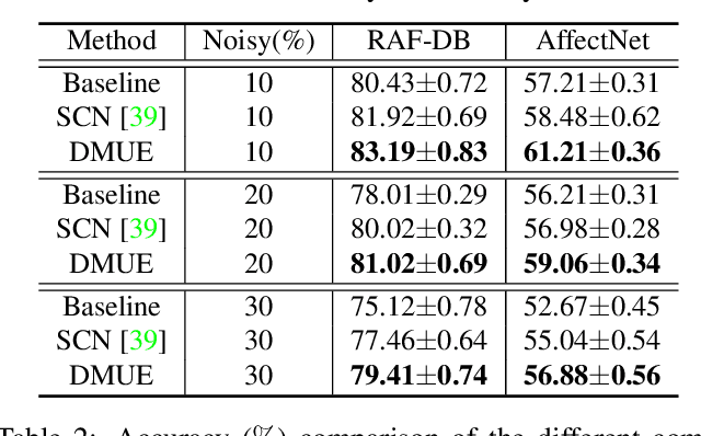 Figure 2 for Dive into Ambiguity: Latent Distribution Mining and Pairwise Uncertainty Estimation for Facial Expression Recognition