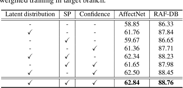 Figure 4 for Dive into Ambiguity: Latent Distribution Mining and Pairwise Uncertainty Estimation for Facial Expression Recognition