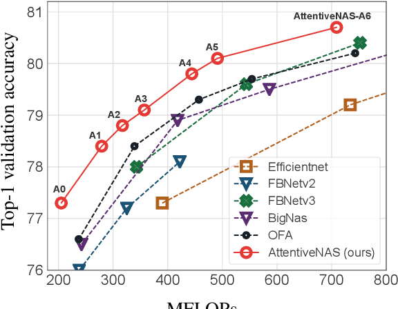 Figure 1 for AttentiveNAS: Improving Neural Architecture Search via Attentive Sampling