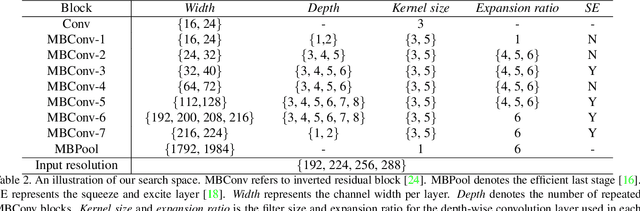 Figure 4 for AttentiveNAS: Improving Neural Architecture Search via Attentive Sampling