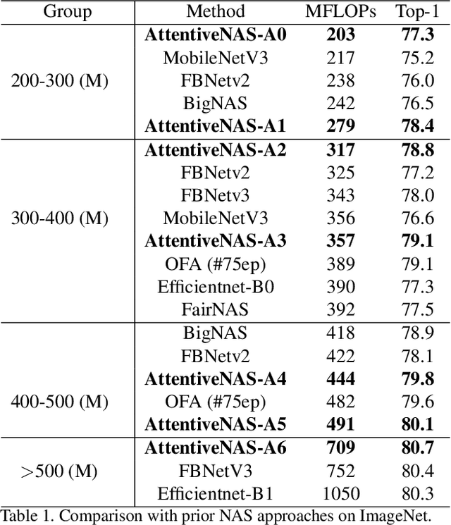Figure 2 for AttentiveNAS: Improving Neural Architecture Search via Attentive Sampling