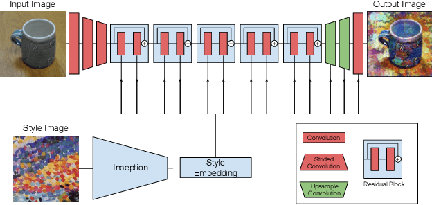 Figure 3 for Style Augmentation: Data Augmentation via Style Randomization