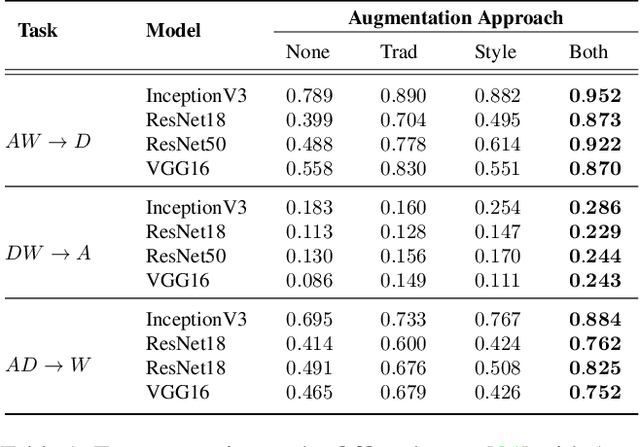 Figure 2 for Style Augmentation: Data Augmentation via Style Randomization