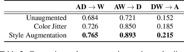 Figure 4 for Style Augmentation: Data Augmentation via Style Randomization