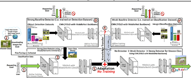 Figure 1 for UnseenNet: Fast Training Detector for Any Unseen Concept