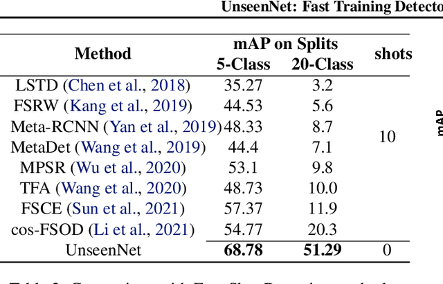 Figure 4 for UnseenNet: Fast Training Detector for Any Unseen Concept