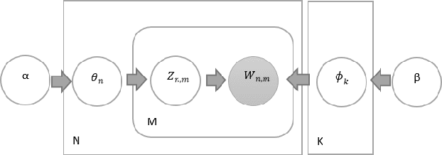 Figure 1 for n-stage Latent Dirichlet Allocation: A Novel Approach for LDA