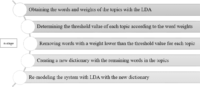 Figure 2 for n-stage Latent Dirichlet Allocation: A Novel Approach for LDA