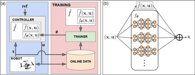 Figure 1 for Online Dynamics Learning for Predictive Control with an Application to Aerial Robots