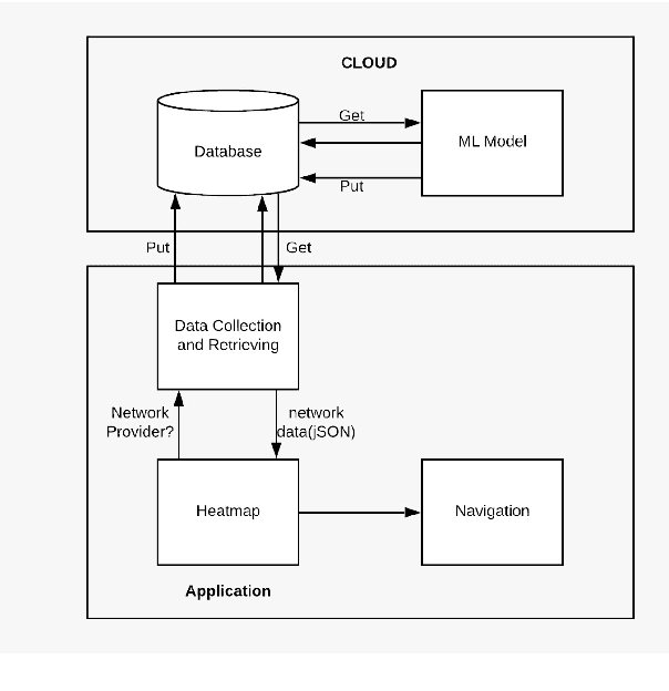 Figure 1 for Machine Learning Based Network Coverage Guidance System