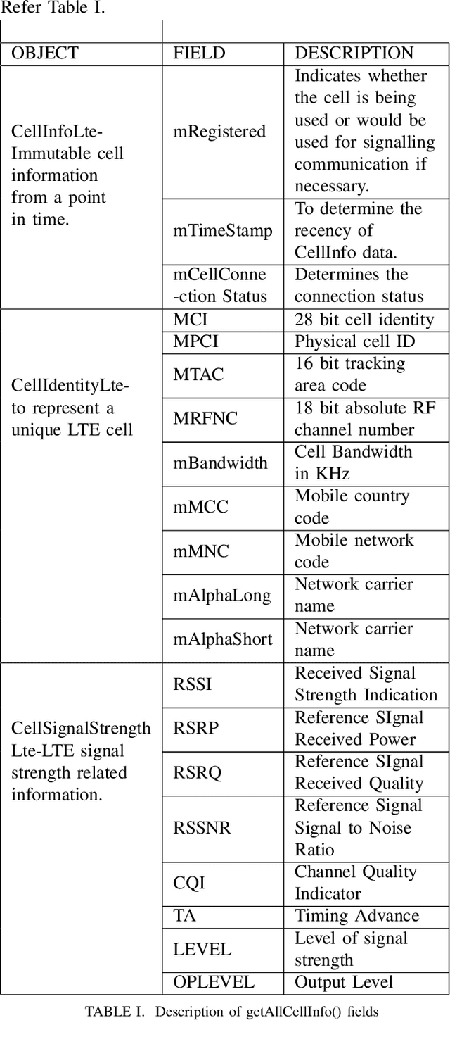 Figure 4 for Machine Learning Based Network Coverage Guidance System