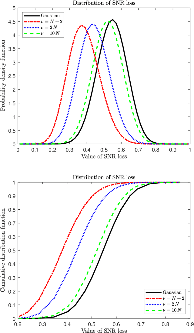 Figure 1 for On the distributions of some statistics related to adaptive filters trained with $t$-distributed samples