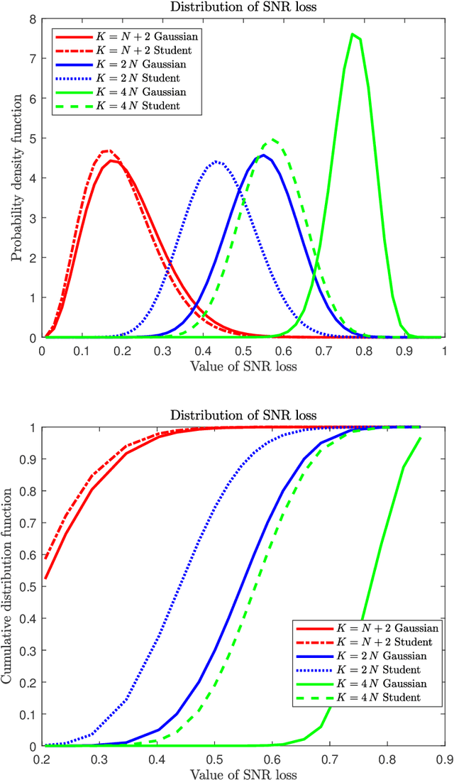 Figure 2 for On the distributions of some statistics related to adaptive filters trained with $t$-distributed samples