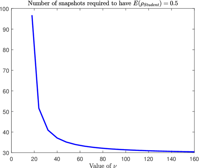 Figure 4 for On the distributions of some statistics related to adaptive filters trained with $t$-distributed samples