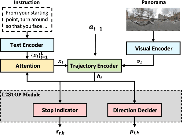 Figure 3 for Learning to Stop: A Simple yet Effective Approach to Urban Vision-Language Navigation