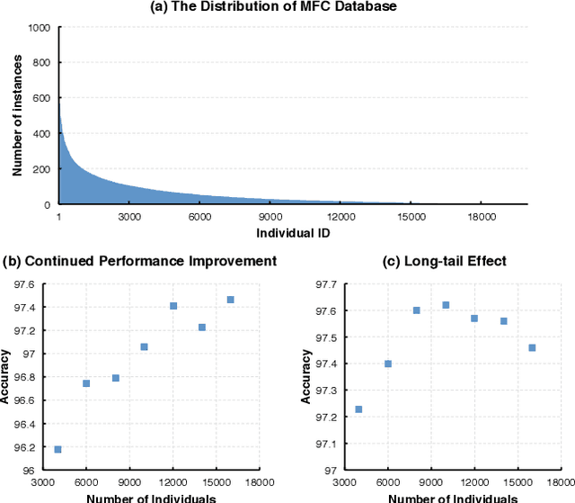 Figure 2 for Naive-Deep Face Recognition: Touching the Limit of LFW Benchmark or Not?