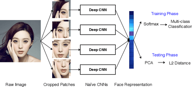 Figure 3 for Naive-Deep Face Recognition: Touching the Limit of LFW Benchmark or Not?
