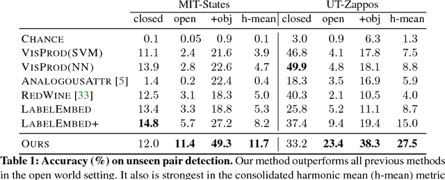 Figure 2 for Attributes as Operators: Factorizing Unseen Attribute-Object Compositions