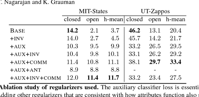 Figure 4 for Attributes as Operators: Factorizing Unseen Attribute-Object Compositions