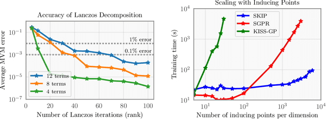 Figure 3 for Product Kernel Interpolation for Scalable Gaussian Processes