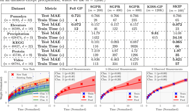 Figure 2 for Product Kernel Interpolation for Scalable Gaussian Processes