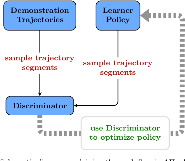 Figure 1 for RAIL: A modular framework for Reinforcement-learning-based Adversarial Imitation Learning