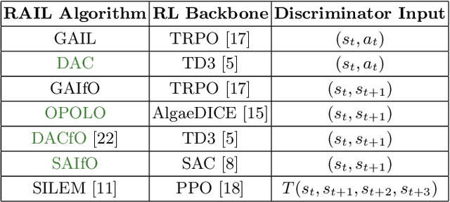 Figure 2 for RAIL: A modular framework for Reinforcement-learning-based Adversarial Imitation Learning