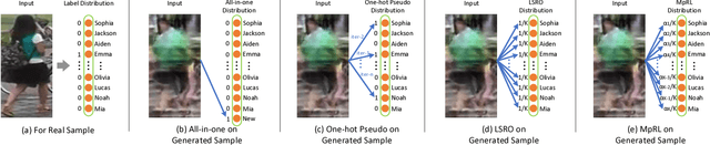 Figure 2 for Multi-pseudo Regularized Label for Generated Data in Person Re-Identification