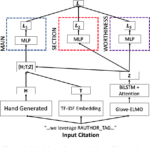 Figure 1 for Multitask Learning for Citation Purpose Classification