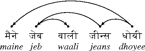 Figure 4 for Prepositional Attachment Disambiguation Using Bilingual Parsing and Alignments