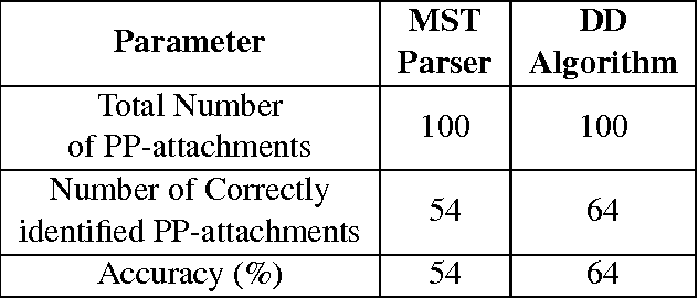 Figure 2 for Prepositional Attachment Disambiguation Using Bilingual Parsing and Alignments