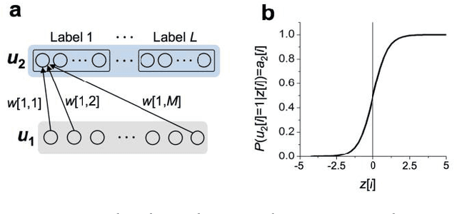 Figure 1 for Markov chain Hebbian learning algorithm with ternary synaptic units