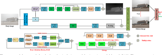 Figure 1 for Dual-Scale Single Image Dehazing Via Neural Augmentation