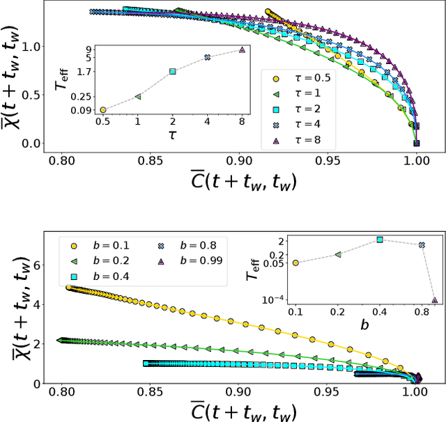 Figure 2 for The effective noise of Stochastic Gradient Descent