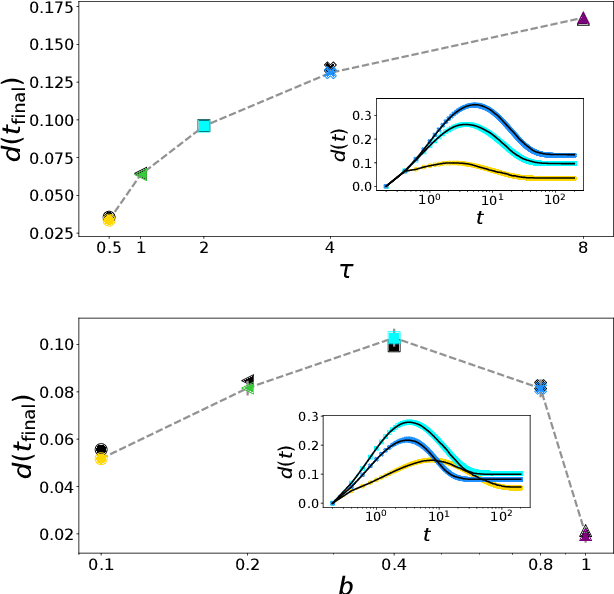 Figure 3 for The effective noise of Stochastic Gradient Descent