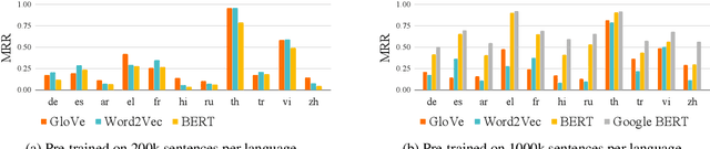 Figure 1 for What makes multilingual BERT multilingual?