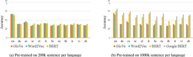 Figure 3 for What makes multilingual BERT multilingual?