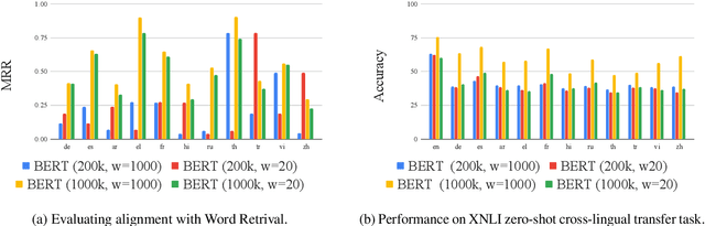 Figure 4 for What makes multilingual BERT multilingual?