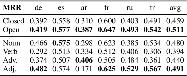 Figure 2 for What makes multilingual BERT multilingual?