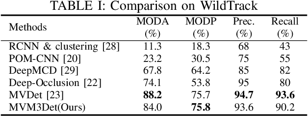 Figure 4 for MVM3Det: A Novel Method for Multi-view Monocular 3D Detection