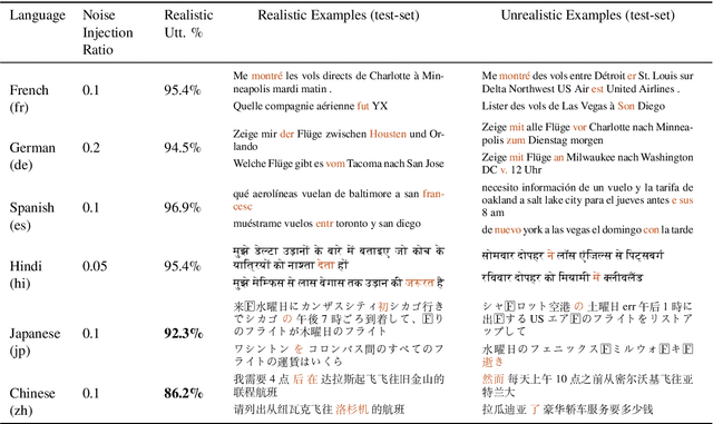 Figure 1 for Robustification of Multilingual Language Models to Real-world Noise with Robust Contrastive Pretraining