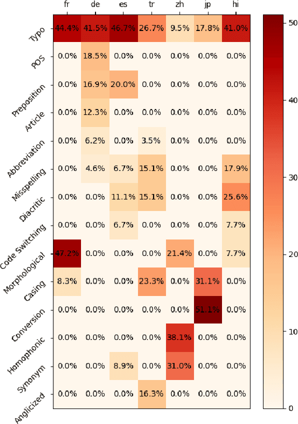 Figure 3 for Robustification of Multilingual Language Models to Real-world Noise with Robust Contrastive Pretraining
