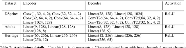 Figure 4 for SoFaiR: Single Shot Fair Representation Learning