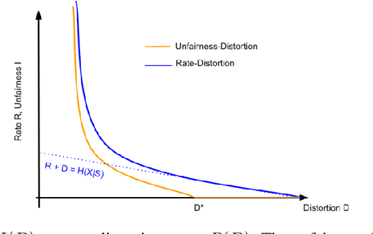 Figure 1 for SoFaiR: Single Shot Fair Representation Learning