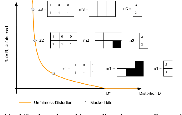 Figure 3 for SoFaiR: Single Shot Fair Representation Learning