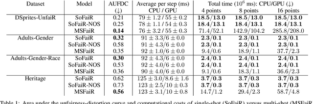 Figure 2 for SoFaiR: Single Shot Fair Representation Learning