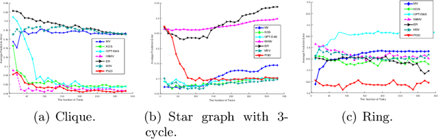 Figure 1 for Gradient Descent for Sparse Rank-One Matrix Completion for Crowd-Sourced Aggregation of Sparsely Interacting Workers