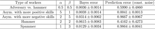 Figure 2 for Gradient Descent for Sparse Rank-One Matrix Completion for Crowd-Sourced Aggregation of Sparsely Interacting Workers